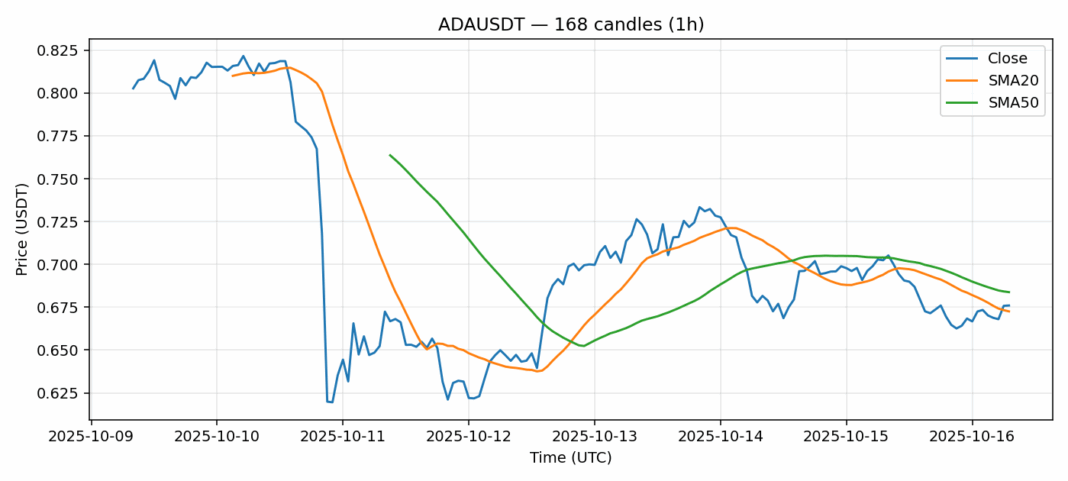 ADAUSDT chart
