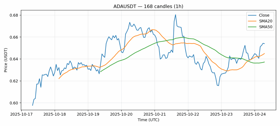 ADAUSDT chart