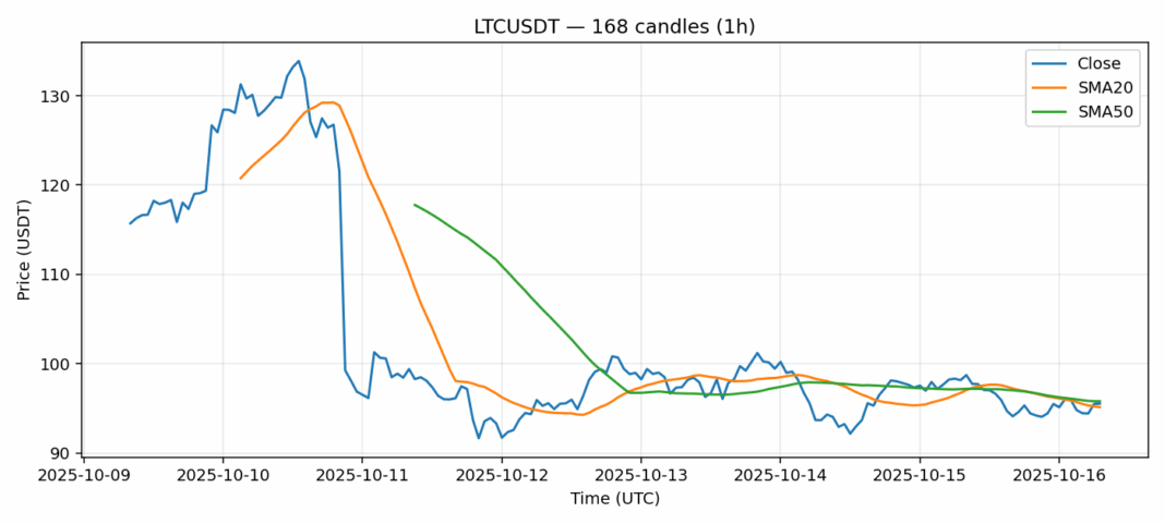 LTCUSDT chart