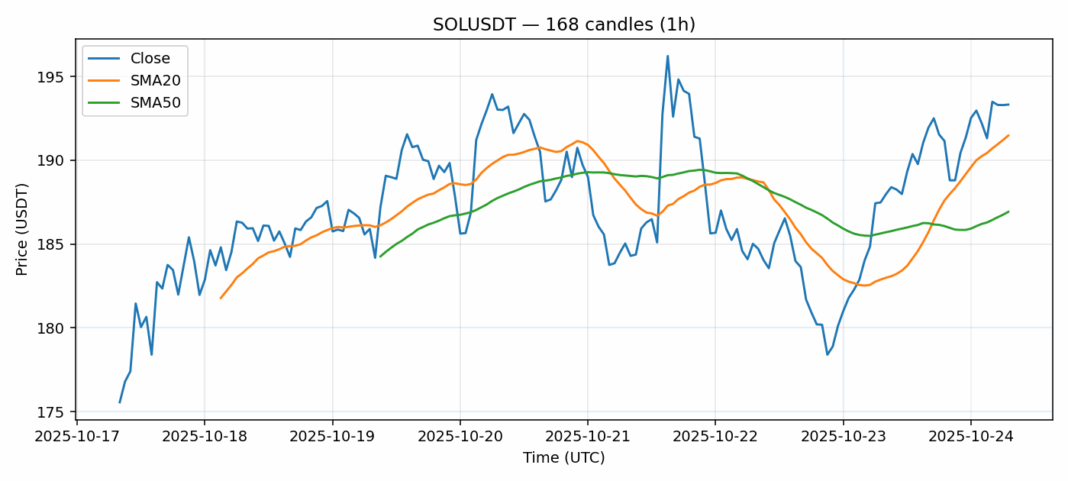 SOLUSDT chart